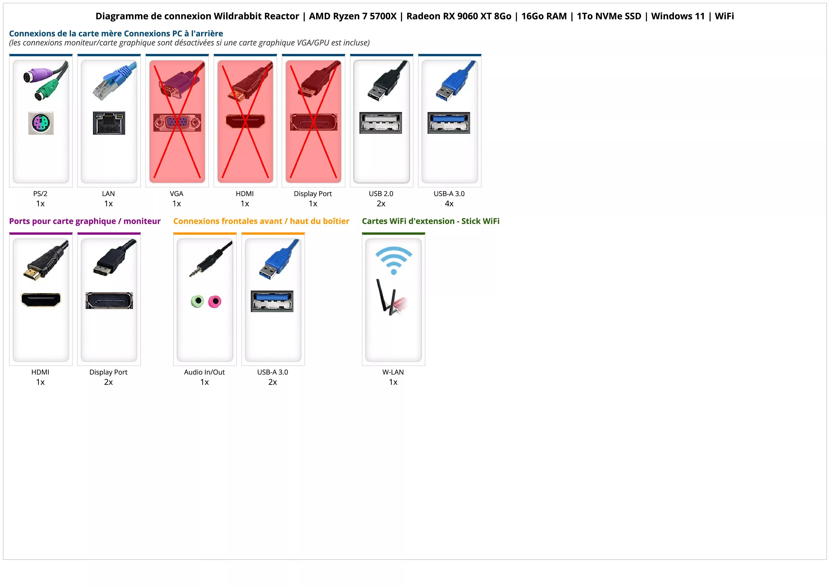 Wildrabbit Reactor | AMD Ryzen 7 5700X | Radeon RX 9060 XT 8Go | 16Go RAM | 1To NVMe SSD | Windows 11 | WiFi