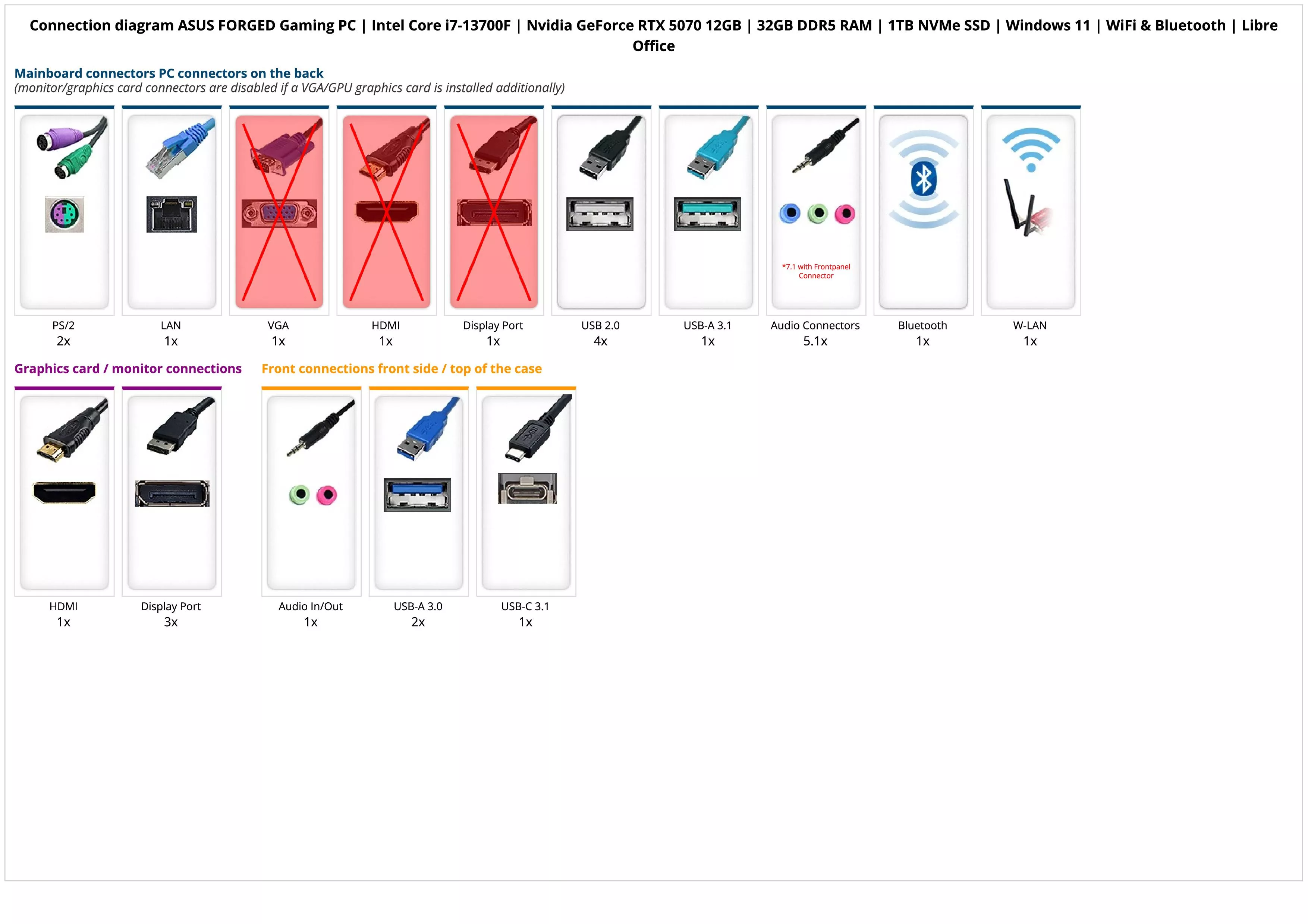 ASUS FORGED Gaming PC | Intel Core i7-13700F | Nvidia GeForce RTX 5070 12GB | 32GB DDR5 RAM | 1TB NVMe SSD | Windows 11 | WiFi & Bluetooth | Libre Office