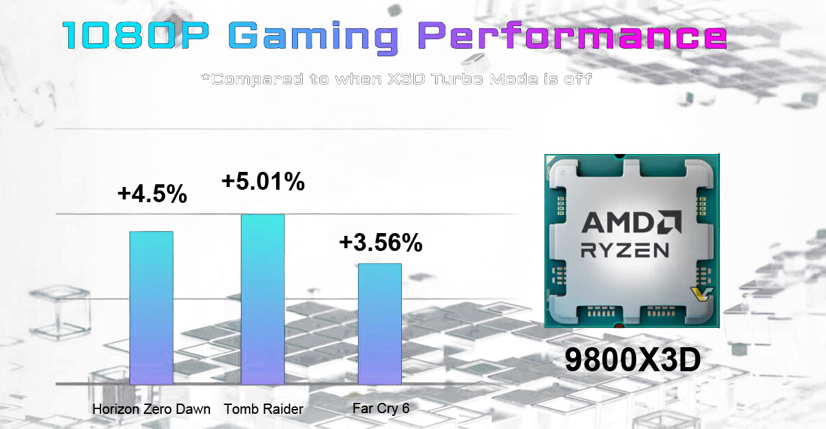 Ryzen 7 9800X3D Benchmark